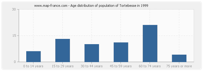 Age distribution of population of Tortebesse in 1999