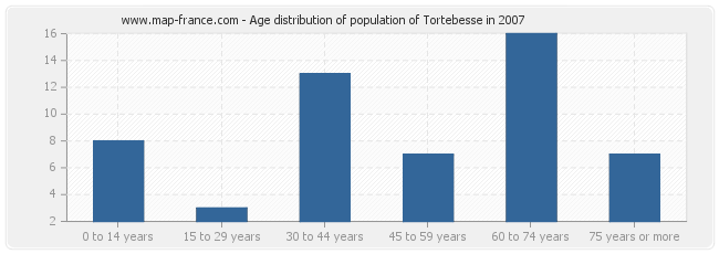 Age distribution of population of Tortebesse in 2007