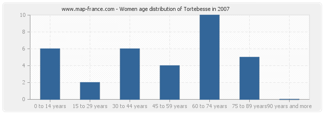 Women age distribution of Tortebesse in 2007