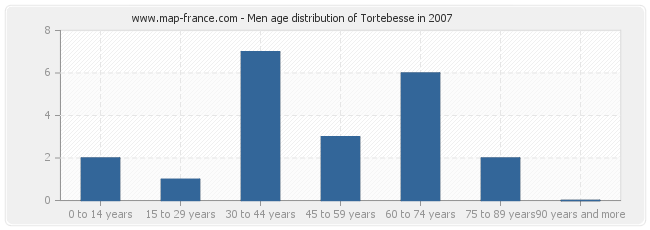 Men age distribution of Tortebesse in 2007