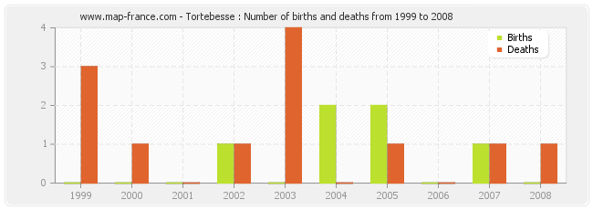 Tortebesse : Number of births and deaths from 1999 to 2008
