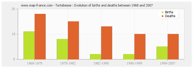 Tortebesse : Evolution of births and deaths between 1968 and 2007