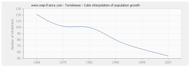 Tortebesse : Cubic interpolation of population growth