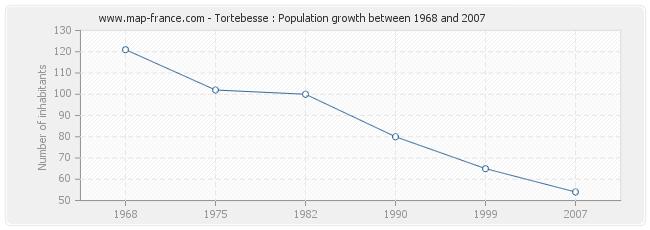 Population Tortebesse