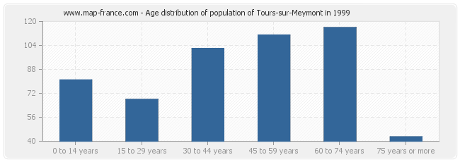 Age distribution of population of Tours-sur-Meymont in 1999