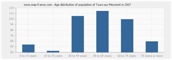 Age distribution of population of Tours-sur-Meymont in 2007