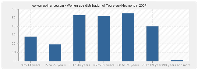 Women age distribution of Tours-sur-Meymont in 2007