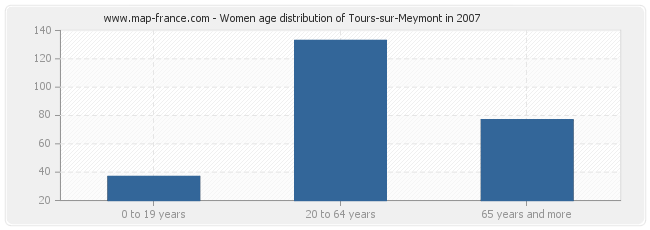 Women age distribution of Tours-sur-Meymont in 2007
