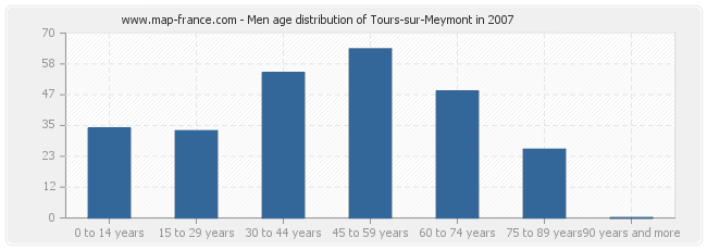 Men age distribution of Tours-sur-Meymont in 2007