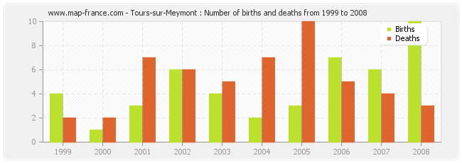 Tours-sur-Meymont : Number of births and deaths from 1999 to 2008