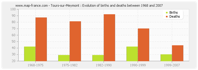 Tours-sur-Meymont : Evolution of births and deaths between 1968 and 2007