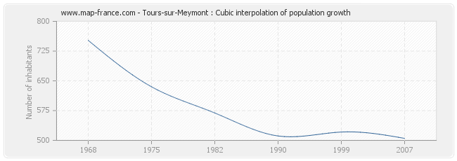 Tours-sur-Meymont : Cubic interpolation of population growth