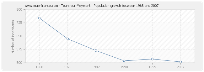 Population Tours-sur-Meymont