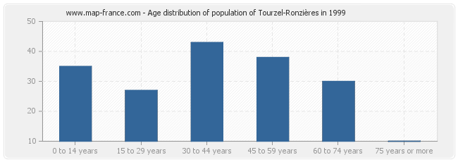 Age distribution of population of Tourzel-Ronzières in 1999