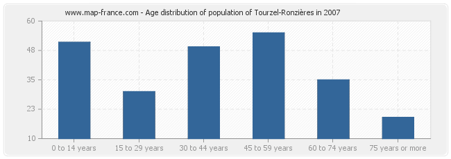 Age distribution of population of Tourzel-Ronzières in 2007