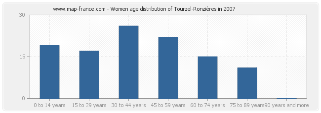 Women age distribution of Tourzel-Ronzières in 2007
