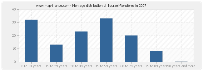 Men age distribution of Tourzel-Ronzières in 2007