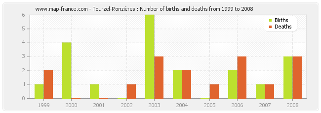 Tourzel-Ronzières : Number of births and deaths from 1999 to 2008