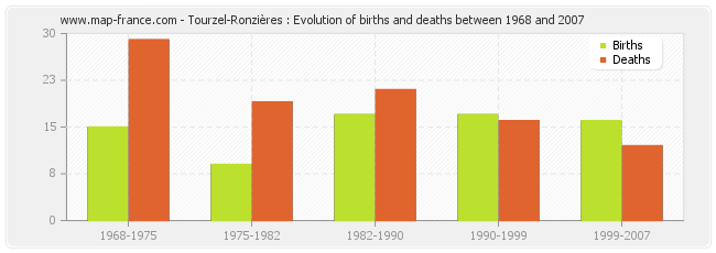 Tourzel-Ronzières : Evolution of births and deaths between 1968 and 2007