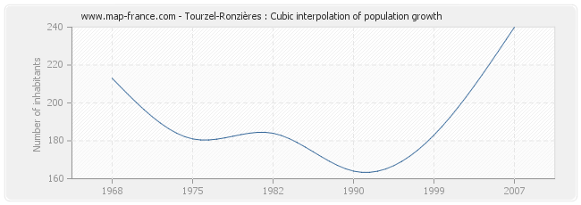 Tourzel-Ronzières : Cubic interpolation of population growth