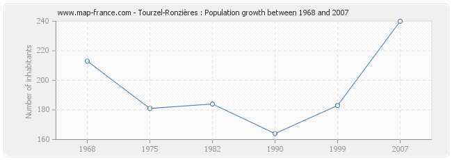 Population Tourzel-Ronzières