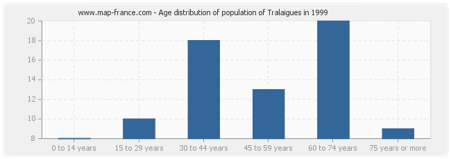 Age distribution of population of Tralaigues in 1999