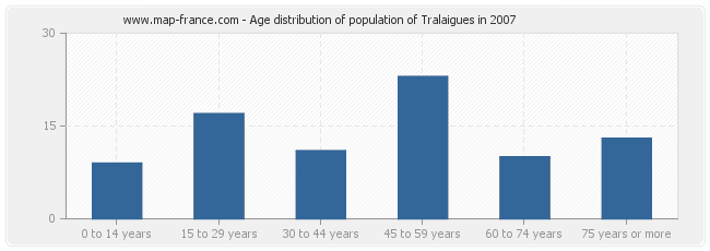 Age distribution of population of Tralaigues in 2007