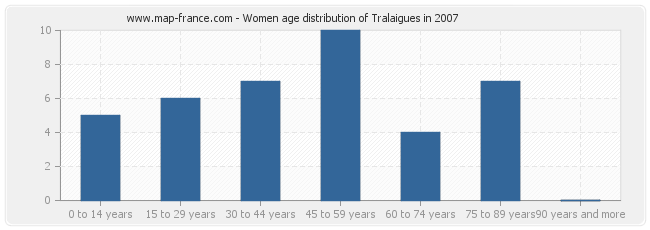 Women age distribution of Tralaigues in 2007