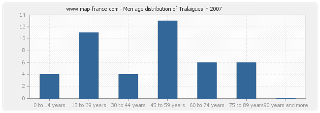 Men age distribution of Tralaigues in 2007