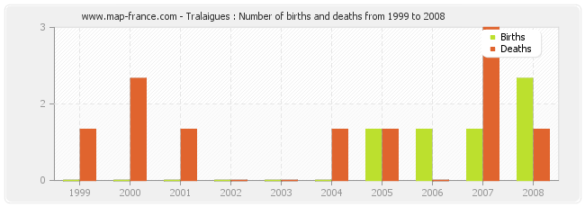 Tralaigues : Number of births and deaths from 1999 to 2008