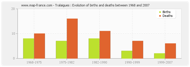 Tralaigues : Evolution of births and deaths between 1968 and 2007