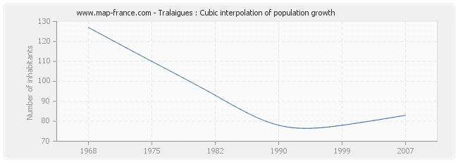 Tralaigues : Cubic interpolation of population growth