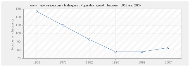 Population Tralaigues