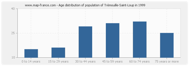 Age distribution of population of Trémouille-Saint-Loup in 1999