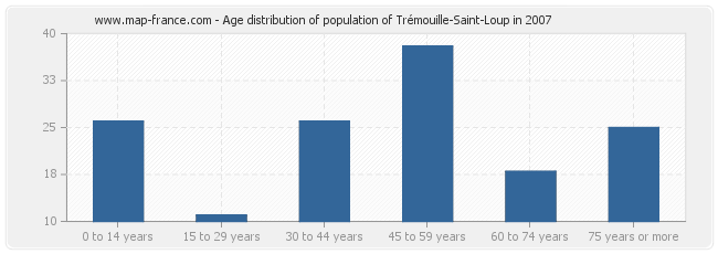 Age distribution of population of Trémouille-Saint-Loup in 2007