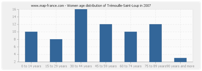 Women age distribution of Trémouille-Saint-Loup in 2007