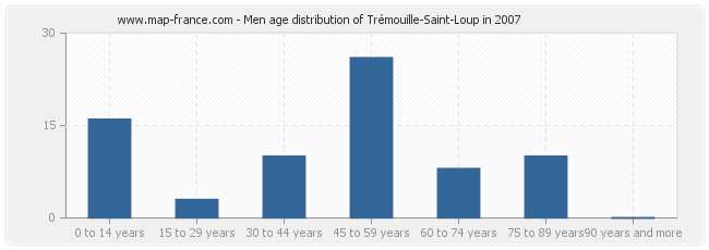 Men age distribution of Trémouille-Saint-Loup in 2007
