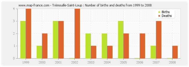 Trémouille-Saint-Loup : Number of births and deaths from 1999 to 2008