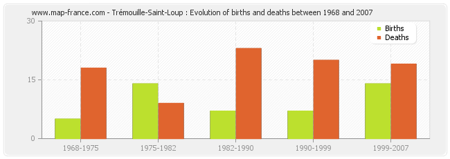 Trémouille-Saint-Loup : Evolution of births and deaths between 1968 and 2007