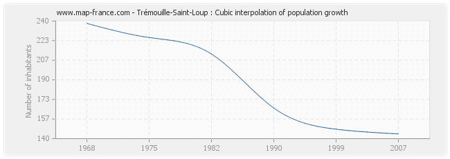 Trémouille-Saint-Loup : Cubic interpolation of population growth