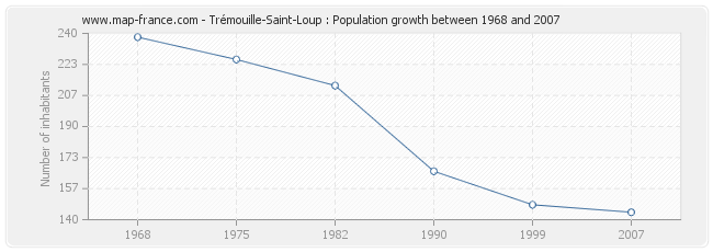 Population Trémouille-Saint-Loup