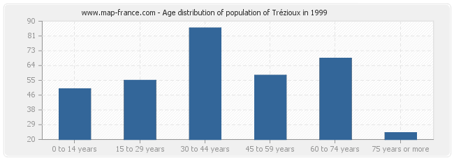 Age distribution of population of Trézioux in 1999