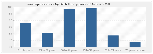 Age distribution of population of Trézioux in 2007
