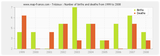 Trézioux : Number of births and deaths from 1999 to 2008