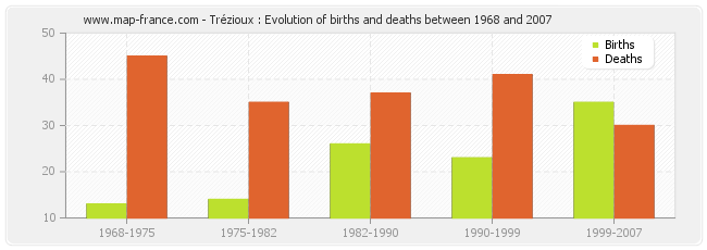 Trézioux : Evolution of births and deaths between 1968 and 2007