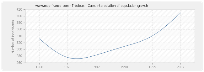 Trézioux : Cubic interpolation of population growth