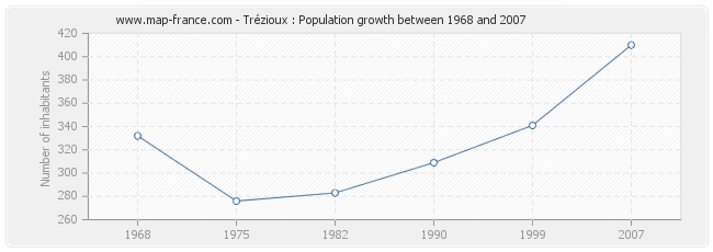 Population Trézioux