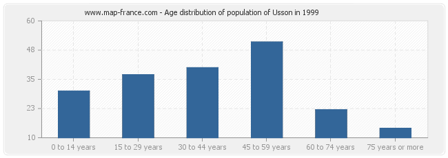 Age distribution of population of Usson in 1999