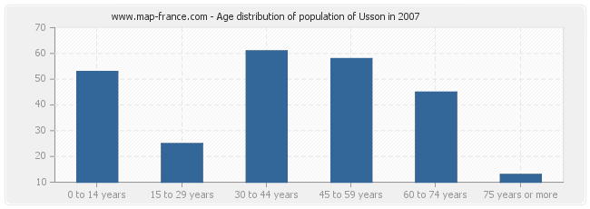 Age distribution of population of Usson in 2007