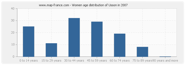 Women age distribution of Usson in 2007